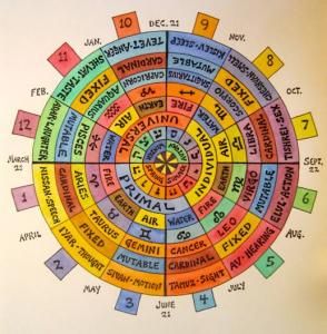 Kabbalistic Astrology